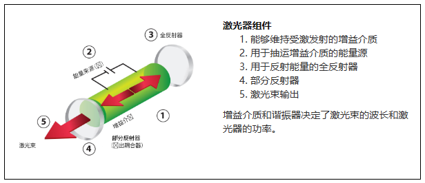 什么是激光器？